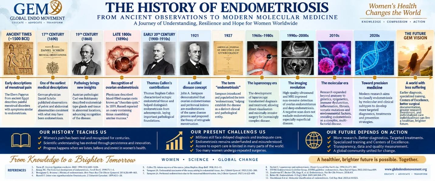 Timeline infographic titled THE HISTORY OF ENDOMETRIOSIS, FROM ANCIENT OBSERVATIONS TO MODERN MOLECULAR MEDICINE, A Journey of Understanding, Resilience and Hope for Women Worldwide. Top left: the GEM crest with the words Global Endo Movement and EDUCATE – ADVOCATE – TRANSFORM. Top right: Women's Health Changes the World, KNOWLEDGE – COMPASSION – ACTION. Twelve timeline panels, each with a picture and a short paragraph: ANCIENT TIMES (~1500 BCE), Early descriptions of menstrual pain; 17TH CENTURY (1690), One of the earliest medical descriptions; 19TH CENTURY (1860), Pathology brings new insights; LATE 1800s (1890s), Recognition of ovarian endometriosis; EARLY 20TH CENTURY (1900-1910s), Thomas Cullen's contributions; 1921, A unified disease concept; 1927, The term "endometriosis"; 1960s-1980s, The laparoscopy era; 1990s-2000s, The imaging revolution; 2010s, The molecular era; 2020s, Toward precision medicine; THE FUTURE GEM VISION, A world with less suffering. Three dark bars beneath with check-marked lists: OUR HISTORY TEACHES US, OUR PRESENT CHALLENGES US, OUR FUTURE DEPENDS ON ACTION. Footer lines: From Knowledge to a Brighter Tomorrow; WOMEN – SCIENCE – GLOBAL CHANGE; A healthier, brighter future is possible. Together. A REFERENCES box listing twelve numbered citations, and www.globalendomovement.org.