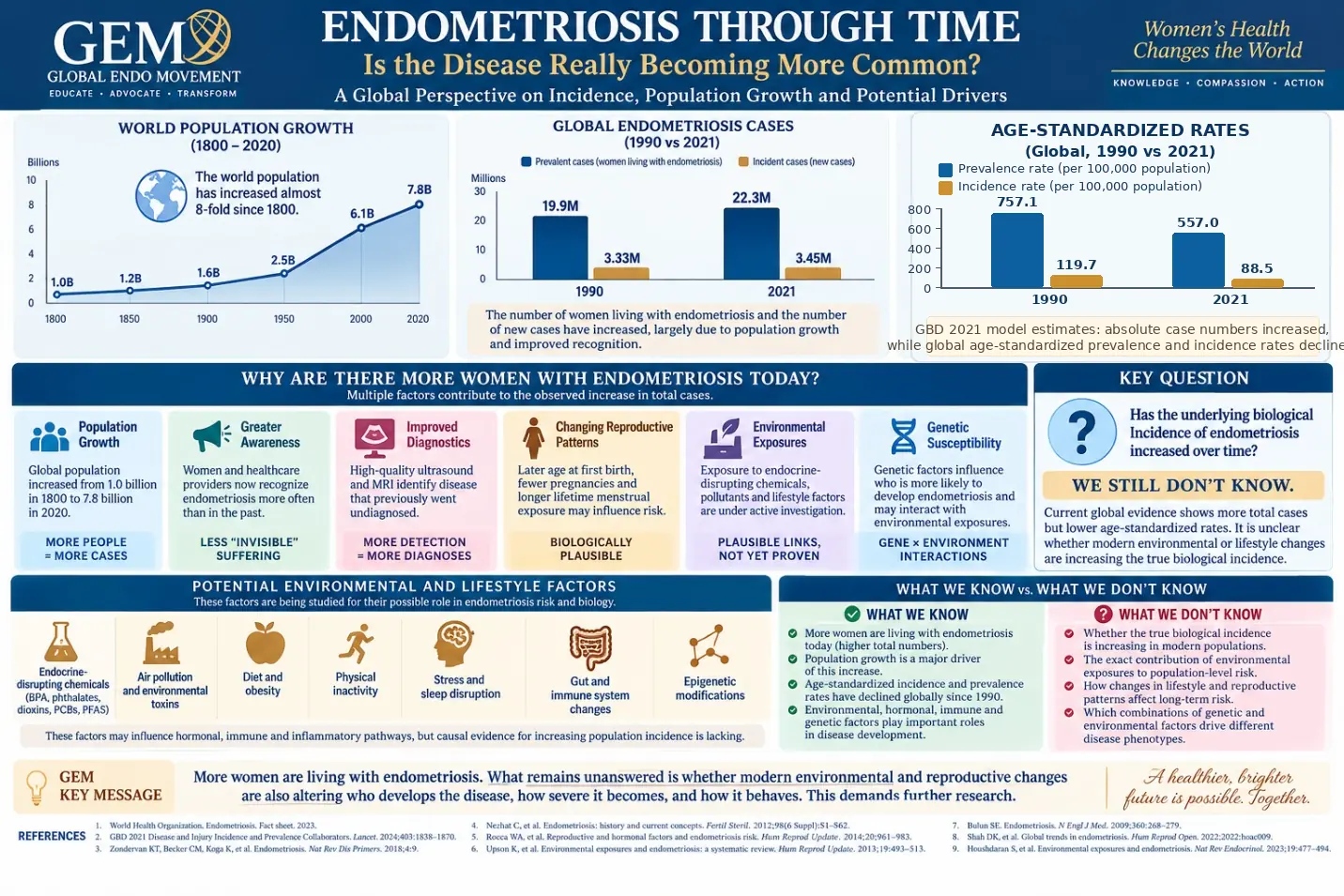 Infographic titled ENDOMETRIOSIS THROUGH TIME, Is the Disease Really Becoming More Common?, A Global Perspective on Incidence, Population Growth and Potential Drivers, with the GEM Global Endo Movement logo (Educate, Advocate, Transform) and the words Women's Health Changes the World (Knowledge, Compassion, Action). Three charts across the top. WORLD POPULATION GROWTH (1800 – 2020): a line chart in billions with points 1.0B in 1800, 1.2B in 1850, 1.6B in 1900, 2.5B in 1950, 6.1B in 2000 and 7.8B in 2020, labelled The world population has increased almost 8-fold since 1800. GLOBAL ENDOMETRIOSIS CASES (1990 vs 2021): a bar chart in millions of Prevalent cases (women living with endometriosis) 19.9M in 1990 and 22.3M in 2021, and Incident cases (new cases) 3.33M and 3.45M, captioned The number of women living with endometriosis and the number of new cases have increased, largely due to population growth and improved recognition. AGE-STANDARDIZED RATES (Global, 1990 vs 2021): a bar chart of Prevalence rate (per 100,000 population) 757.1 in 1990 and 557.0 in 2021 and Incidence rate (per 100,000 population) 119.7 and 88.5, captioned GBD 2021 model estimates: absolute case numbers increased, while global age-standardized prevalence and incidence rates decline, with the end of the caption cut off at the right edge. A band headed WHY ARE THERE MORE WOMEN WITH ENDOMETRIOSIS TODAY? Multiple factors contribute to the observed increase in total cases, with six cards: Population Growth (Global population increased from 1.0 billion in 1800 to 7.8 billion in 2020; MORE PEOPLE = MORE CASES); Greater Awareness (Women and healthcare providers now recognize endometriosis more often than in the past; LESS "INVISIBLE" SUFFERING); Improved Diagnostics (High-quality ultrasound and MRI identify disease that previously went undiagnosed; MORE DETECTION = MORE DIAGNOSES); Changing Reproductive Patterns (Later age at first birth, fewer pregnancies and longer lifetime menstrual exposure may influence risk; BIOLOGICALLY PLAUSIBLE); Environmental Exposures (Exposure to endocrine-disrupting chemicals, pollutants and lifestyle factors are under active investigation; PLAUSIBLE LINKS, NOT YET PROVEN); Genetic Susceptibility (Genetic factors influence who is more likely to develop endometriosis and may interact with environmental exposures; GENE × ENVIRONMENT INTERACTIONS). A KEY QUESTION box: Has the underlying biological Incidence of endometriosis increased over time? WE STILL DON'T KNOW. Current global evidence shows more total cases but lower age-standardized rates. It is unclear whether modern environmental or lifestyle changes are increasing the true biological incidence. A band headed POTENTIAL ENVIRONMENTAL AND LIFESTYLE FACTORS, These factors are being studied for their possible role in endometriosis risk and biology, with icons labelled Endocrine-disrupting chemicals (BPA, phthalates, dioxins, PCBs, PFAS), Air pollution and environmental toxins, Diet and obesity, Physical inactivity, Stress and sleep disruption, Gut and immune system changes, and Epigenetic modifications, and the line These factors may influence hormonal, immune and inflammatory pathways, but causal evidence for increasing population incidence is lacking. A panel headed WHAT WE KNOW vs. WHAT WE DON'T KNOW. WHAT WE KNOW: More women are living with endometriosis today (higher total numbers); Population growth is a major driver of this increase; Age-standardized incidence and prevalence rates have declined globally since 1990; Environmental, hormonal, immune and genetic factors play important roles in disease development. WHAT WE DON'T KNOW: Whether the true biological incidence is increasing in modern populations; The exact contribution of environmental exposures to population-level risk; How changes in lifestyle and reproductive patterns affect long-term risk; Which combinations of genetic and environmental factors drive different disease phenotypes. A GEM KEY MESSAGE bar: More women are living with endometriosis. What remains unanswered is whether modern environmental and reproductive changes are also altering who develops the disease, how severe it becomes, and how it behaves. This demands further research. A healthier, brighter future is possible. Together. A REFERENCES strip lists nine numbered citations: 1. World Health Organization. Endometriosis. Fact sheet. 2023. 2. GBD 2021 Disease and Injury Incidence and Prevalence Collaborators. Lancet. 2024;403:1838–1870. 3. Zondervan KT, Becker CM, Koga K, et al. Endometriosis. Nat Rev Dis Primers. 2018;4:9. 4. Nezhat C, et al. Endometriosis: history and current concepts. Fertil Steril. 2012;98(6 Suppl):S1–S62. 5. Rocca WA, et al. Reproductive and hormonal factors and endometriosis risk. Hum Reprod Update. 2014;20:961–983. 6. Upson K, et al. Environmental exposures and endometriosis: a systematic review. Hum Reprod Update. 2013;19:493–513. 7. Bulun SE. Endometriosis. N Engl J Med. 2009;360:268–279. 8. Shah DK, et al. Global trends in endometriosis. Hum Reprod Open. 2022;2022:hoac009. 9. Houshdaran S, et al. Environmental exposures and endometriosis. Nat Rev Endocrinol. 2023;19:477–494.