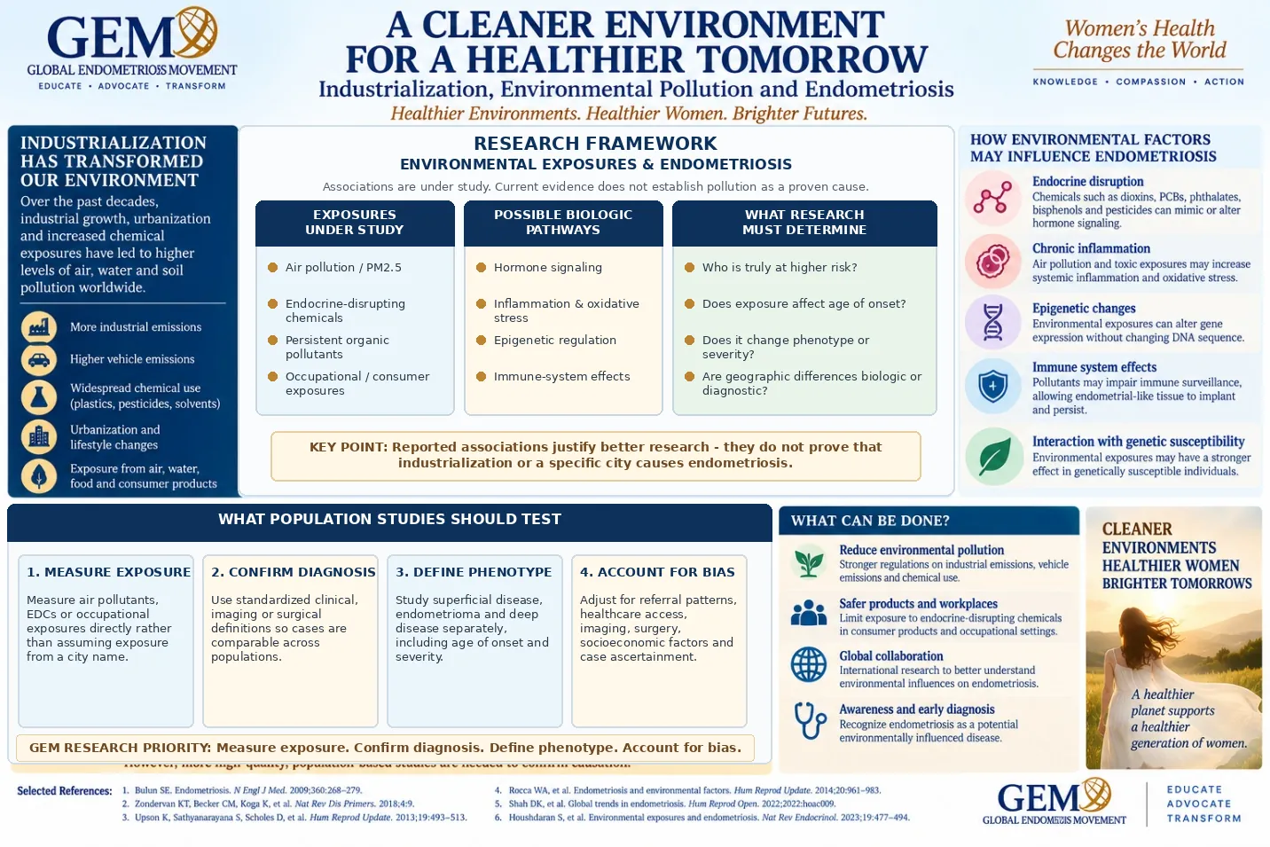 Infographic titled A Cleaner Environment for a Healthier Tomorrow – Industrialization, Environmental Pollution and Endometriosis – Healthier Environments. Healthier Women. Brighter Futures. GEM Global Endometriosis Movement logo (Educate, Advocate, Transform) and the words Women's Health Changes the World (Knowledge, Compassion, Action). Left panel: Industrialization Has Transformed Our Environment – Over the past decades, industrial growth, urbanization and increased chemical exposures have led to higher levels of air, water and soil pollution worldwide; icons for More industrial emissions, Higher vehicle emissions, Widespread chemical use (plastics, pesticides, solvents), Urbanization and lifestyle changes, Exposure from air, water, food and consumer products. Centre panel: Research Framework – Environmental Exposures & Endometriosis – Associations are under study. Current evidence does not establish pollution as a proven cause. Three columns: Exposures Under Study (Air pollution / PM2.5; Endocrine-disrupting chemicals; Persistent organic pollutants; Occupational / consumer exposures), Possible Biologic Pathways (Hormone signaling; Inflammation & oxidative stress; Epigenetic regulation; Immune-system effects), What Research Must Determine (Who is truly at higher risk? Does exposure affect age of onset? Does it change phenotype or severity? Are geographic differences biologic or diagnostic?). Key Point: Reported associations justify better research – they do not prove that industrialization or a specific city causes endometriosis. Right panel: How Environmental Factors May Influence Endometriosis – Endocrine disruption (Chemicals such as dioxins, PCBs, phthalates, bisphenols and pesticides can mimic or alter hormone signaling); Chronic inflammation (Air pollution and toxic exposures may increase systemic inflammation and oxidative stress); Epigenetic changes (Environmental exposures can alter gene expression without changing DNA sequence); Immune system effects (Pollutants may impair immune surveillance, allowing endometrial-like tissue to implant and persist); Interaction with genetic susceptibility (Environmental exposures may have a stronger effect in genetically susceptible individuals). Lower left: What Population Studies Should Test – 1. Measure Exposure (Measure air pollutants, EDCs or occupational exposures directly rather than assuming exposure from a city name); 2. Confirm Diagnosis (Use standardized clinical, imaging or surgical definitions so cases are comparable across populations); 3. Define Phenotype (Study superficial disease, endometrioma and deep disease separately, including age of onset and severity); 4. Account for Bias (Adjust for referral patterns, healthcare access, imaging, surgery, socioeconomic factors and case ascertainment). GEM Research Priority: Measure exposure. Confirm diagnosis. Define phenotype. Account for bias. Lower right: What Can Be Done? – Reduce environmental pollution (Stronger regulations on industrial emissions, vehicle emissions and chemical use); Safer products and workplaces (Limit exposure to endocrine-disrupting chemicals in consumer products and occupational settings); Global collaboration (International research to better understand environmental influences on endometriosis); Awareness and early diagnosis (Recognize endometriosis as a potential environmentally influenced disease). A photograph of a woman in a white dress standing in a sunlit field with the words Cleaner Environments, Healthier Women, Brighter Tomorrows and A healthier planet supports a healthier generation of women. Bottom strip, Selected References: 1. Bulun SE. Endometriosis. N Engl J Med. 2009;360:268-279. 2. Zondervan KT, Becker CM, Koga K, et al. Nat Rev Dis Primers. 2018;4:9. 3. Upson K, Sathyanarayana S, Scholes D, et al. Hum Reprod Update. 2013;19:493-513. 4. Rocca WA, et al. Endometriosis and environmental factors. Hum Reprod Update. 2014;20:961-983. 5. Shah DK, et al. Global trends in endometriosis. Hum Reprod Open. 2022;2022:hoac009. 6. Houshdaran S, et al. Environmental exposures and endometriosis. Nat Rev Endocrinol. 2023;19:477-494.